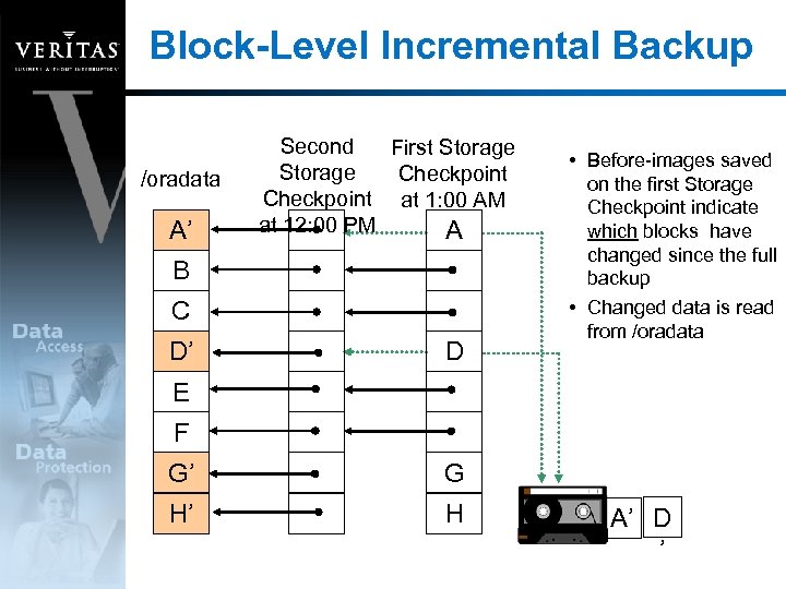 Block-Level Incremental Backup /oradata A’ Second First Storage Checkpoint at 1: 00 AM at