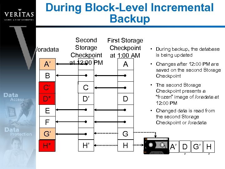 During Block-Level Incremental Backup /oradata A’ Second First Storage Checkpoint at 1: 00 AM