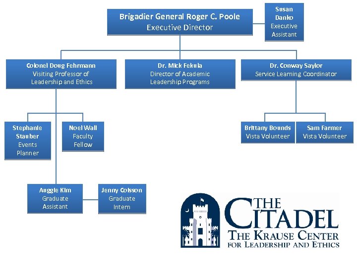 Brigadier General Roger C. Poole Executive Director Colonel Doug Fehrmann Visiting Professor of Leadership