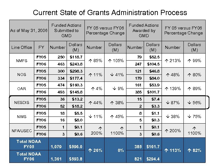 Current State of Grants Administration Process Funded Actions Submitted to As of May 31,