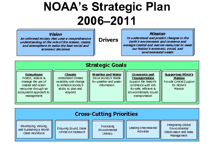 NOAA’s Strategic Plan 2006– 2011 Mission Vision An informed society that uses a comprehensive