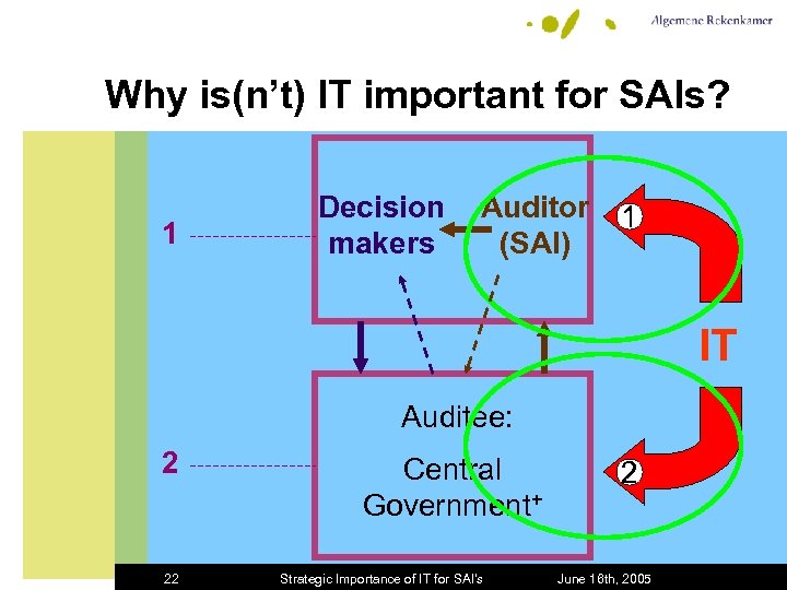 Why is(n’t) IT important for SAIs? 1 Decision makers Auditor (SAI) 1 IT Auditee: