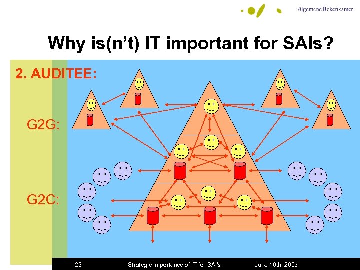 Why is(n’t) IT important for SAIs? 2. AUDITEE: G 2 G: G 2 C: