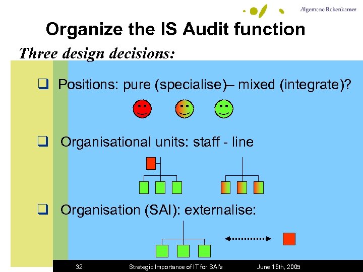 Organize the IS Audit function Three design decisions: q Positions: pure (specialise)– mixed (integrate)?