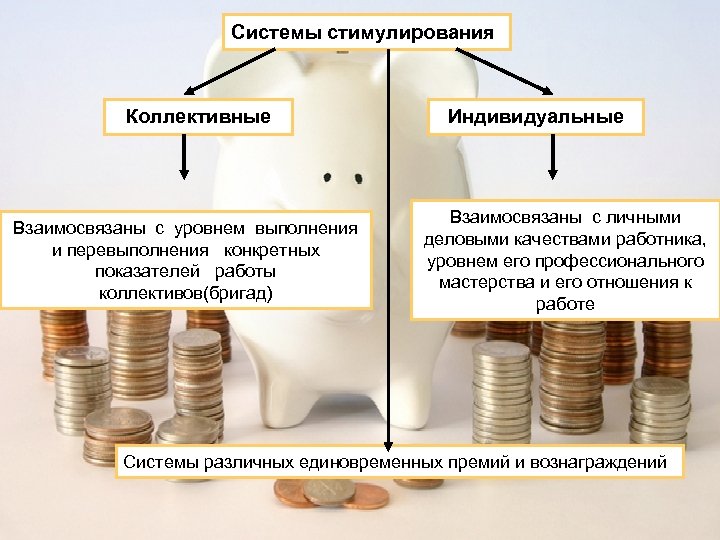 Системы стимулирования Коллективные Взаимосвязаны с уровнем выполнения и перевыполнения конкретных показателей работы коллективов(бригад) Индивидуальные