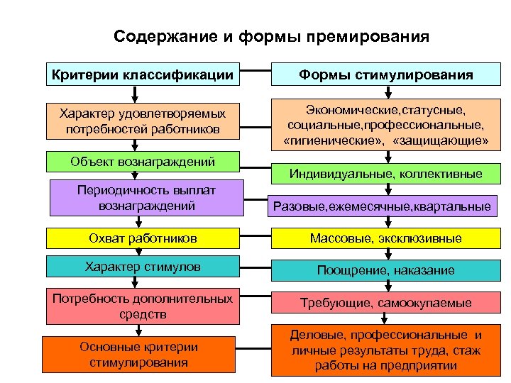 Содержание и формы премирования Критерии классификации Формы стимулирования Характер удовлетворяемых потребностей работников Экономические, статусные,