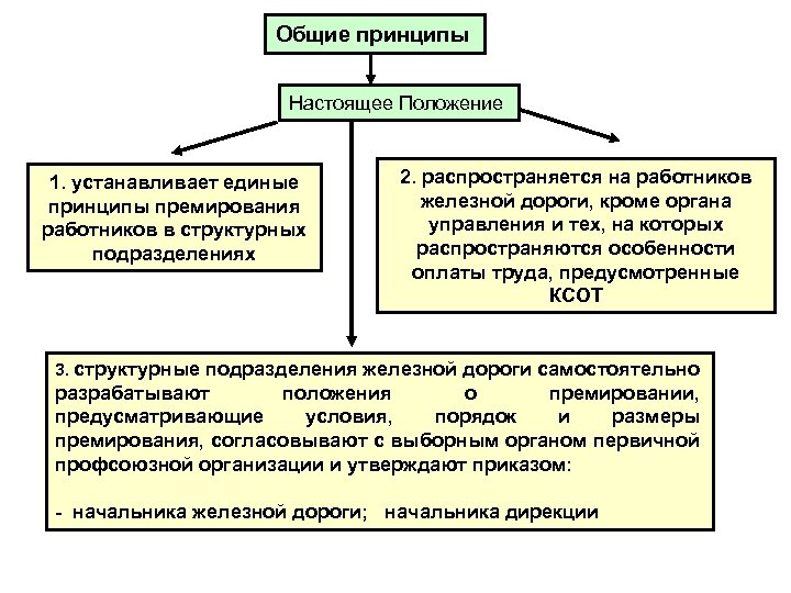 Общие принципы Настоящее Положение 1. устанавливает единые принципы премирования работников в структурных подразделениях 2.