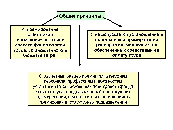 Общие принципы 4. премирование работников производится за счет средств фонда оплаты труда, установленного в