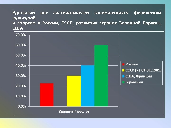 Удельный вес систематически занимающихся физической культурой и спортом в России, СССР, развитых странах Западной