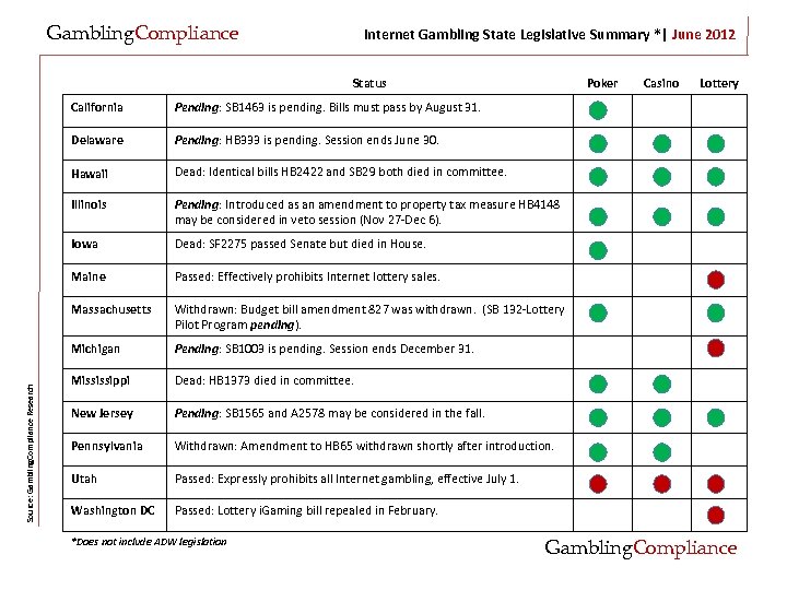 Gambling. Compliance Internet Gambling State Legislative Summary *| June 2012 Status Poker Pending: HB