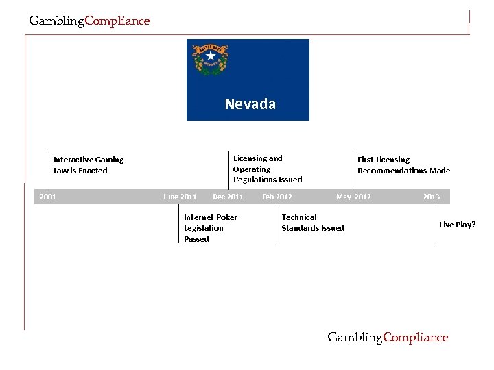 Gambling. Compliance Nevada Licensing and Operating Regulations Issued Interactive Gaming Law is Enacted 2001