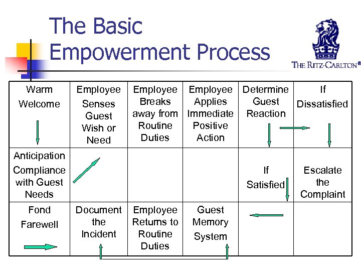 The Basic Empowerment Process Warm Welcome Employee Senses Guest Wish or Need Employee Determine