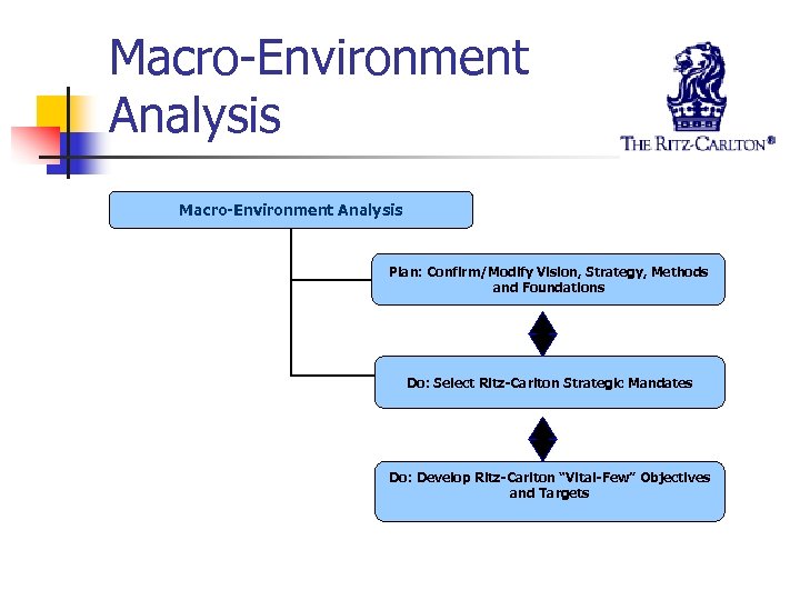 Macro-Environment Analysis Plan: Confirm/Modify Vision, Strategy, Methods and Foundations Do: Select Ritz-Carlton Strategic Mandates