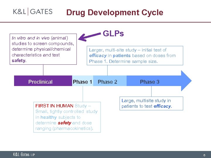 Drug Development Cycle In vitro and in vivo (animal) studies to screen compounds, determine