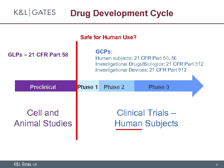 Drug Development Cycle Safe for Human Use? GLPs – 21 CFR Part 58 Preclinical