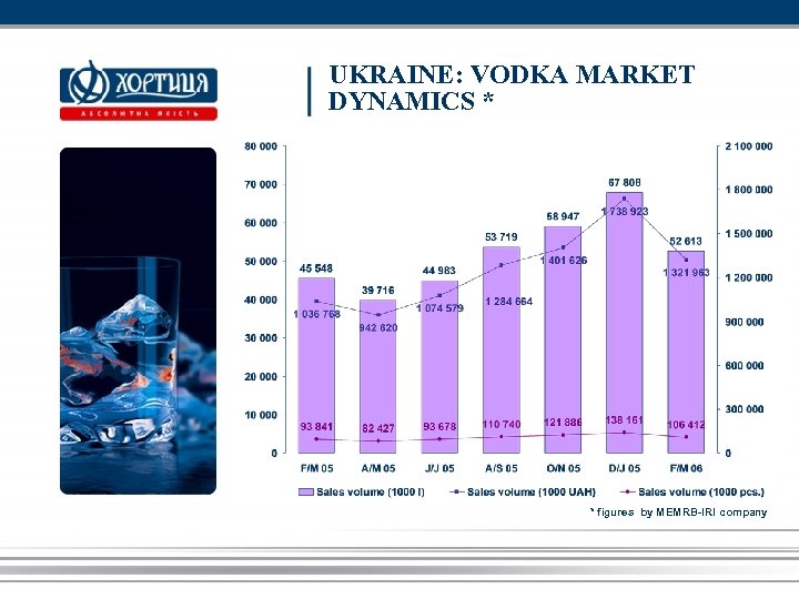 UKRAINE: VODKA MARKET DYNAMICS * * figures by MEMRB-IRI company 