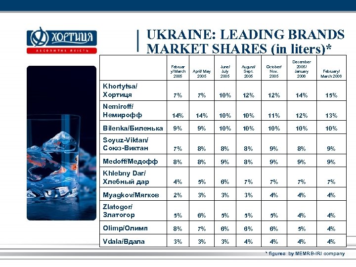 UKRAINE: LEADING BRANDS MARKET SHARES (in liters)* April/ May 2005 June/ July 2005 August/