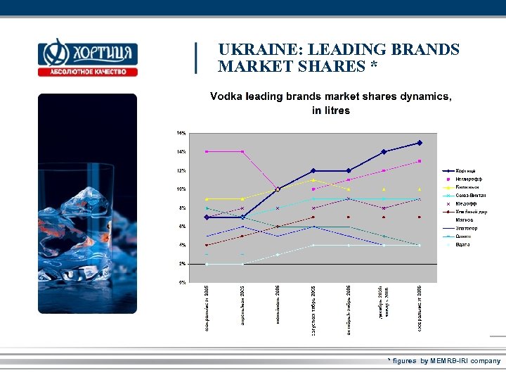 UKRAINE: LEADING BRANDS MARKET SHARES * * figures by MEMRB-IRI company 