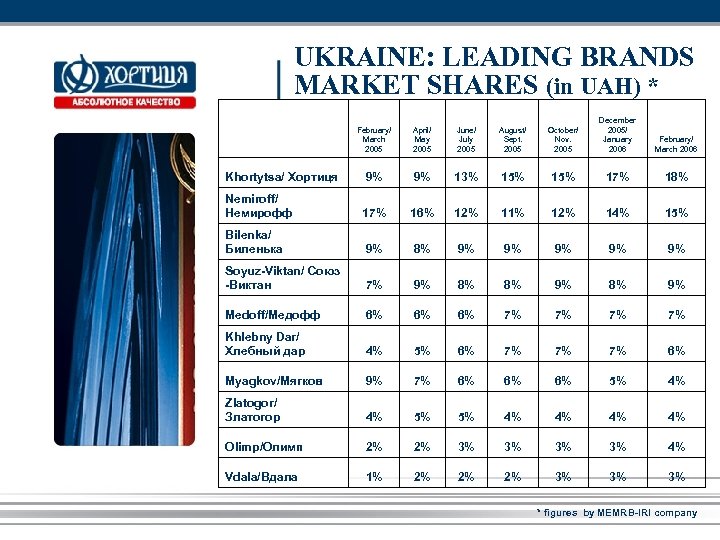 UKRAINE: LEADING BRANDS MARKET SHARES (in UAH) * February/ March 2005 April/ May 2005