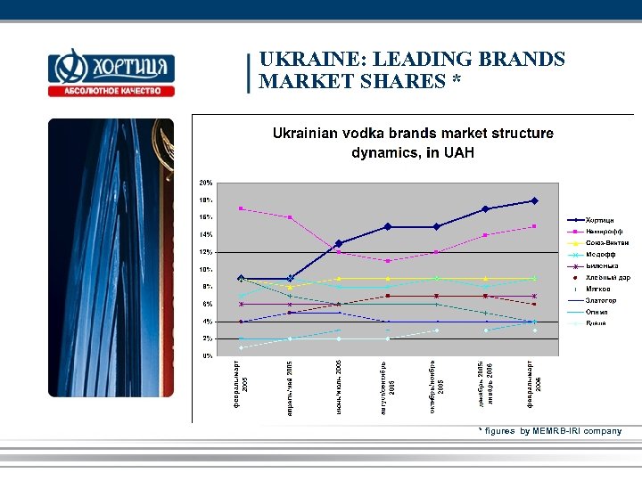 UKRAINE: LEADING BRANDS MARKET SHARES * * figures by MEMRB-IRI company 