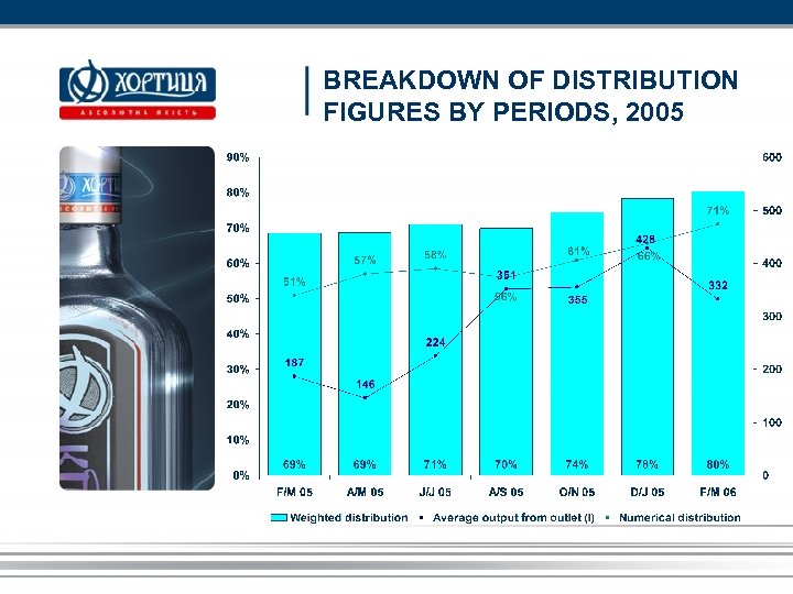 BREAKDOWN OF DISTRIBUTION FIGURES BY PERIODS, 2005 