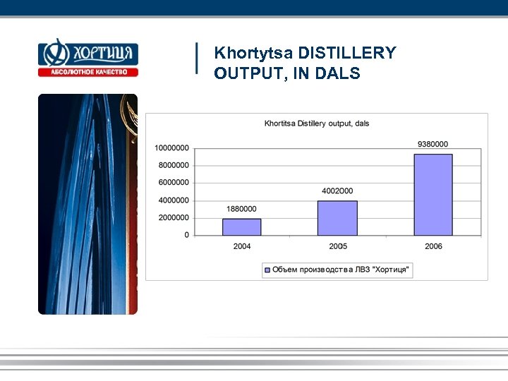 Khortytsa DISTILLERY OUTPUT, IN DALS 