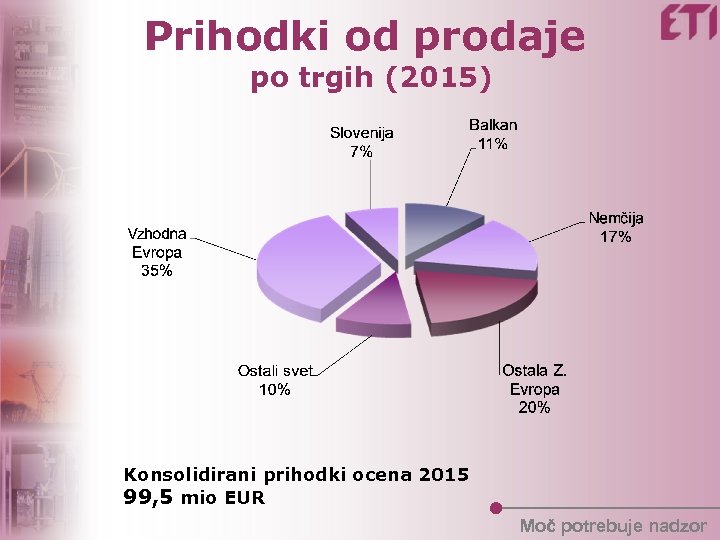 Prihodki od prodaje po trgih (2015) Konsolidirani prihodki ocena 2015 99, 5 mio EUR