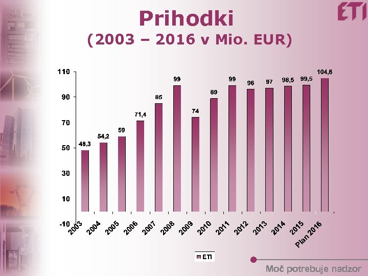 Prihodki (2003 – 2016 v Mio. EUR) Moč potrebuje nadzor 