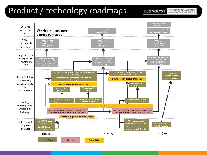 Product / technology roadmaps 