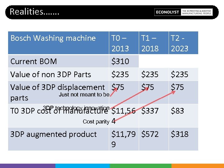 Realities……. Bosch Washing machine T 0 – 2013 Current BOM $310 Value of non