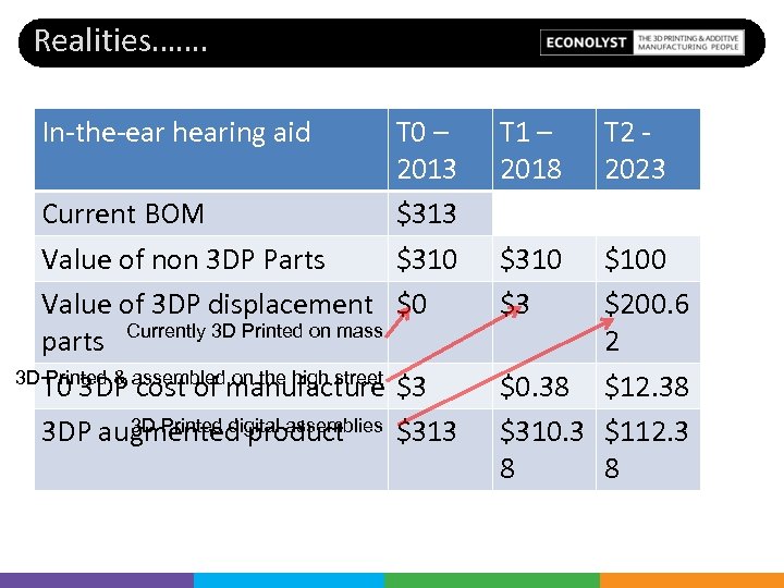 Realities……. In-the-ear hearing aid T 0 – 2013 Current BOM $313 Value of non