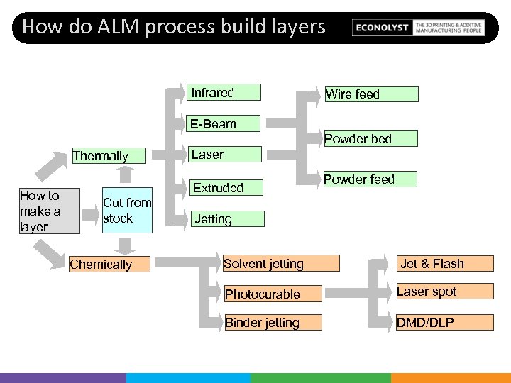 How do ALM process build layers Infrared Wire feed E-Beam Powder bed Thermally How