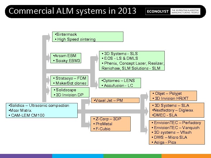 Commercial ALM systems in 2013 • Sintermask • High Speed sintering • Arcam EBM