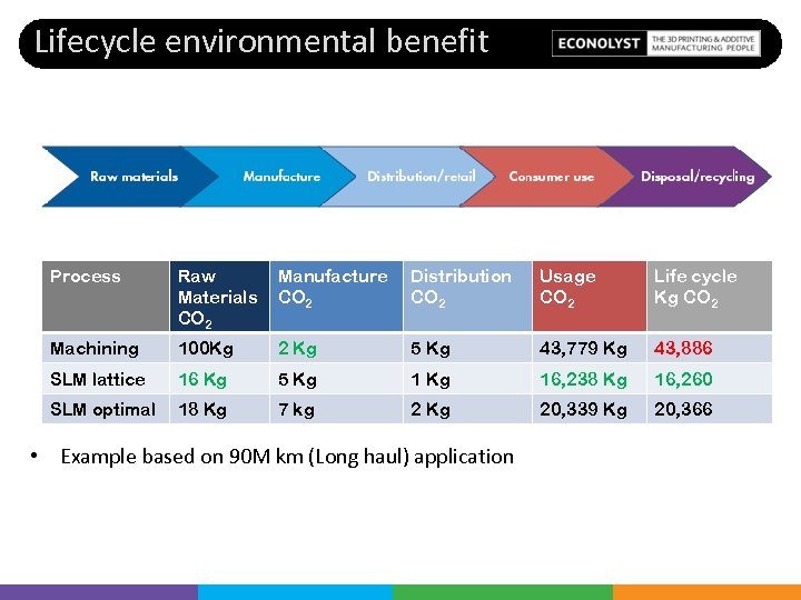 Lifecycle environmental benefit Process Raw Materials CO 2 Manufacture CO 2 Distribution CO 2