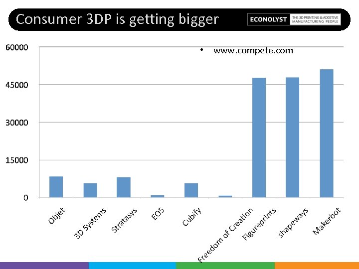 Consumer 3 DP is getting bigger • www. compete. com 