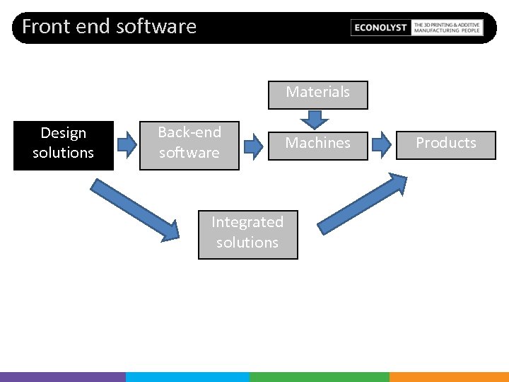 Front end software Materials Design solutions Back-end software Integrated solutions Machines Products 