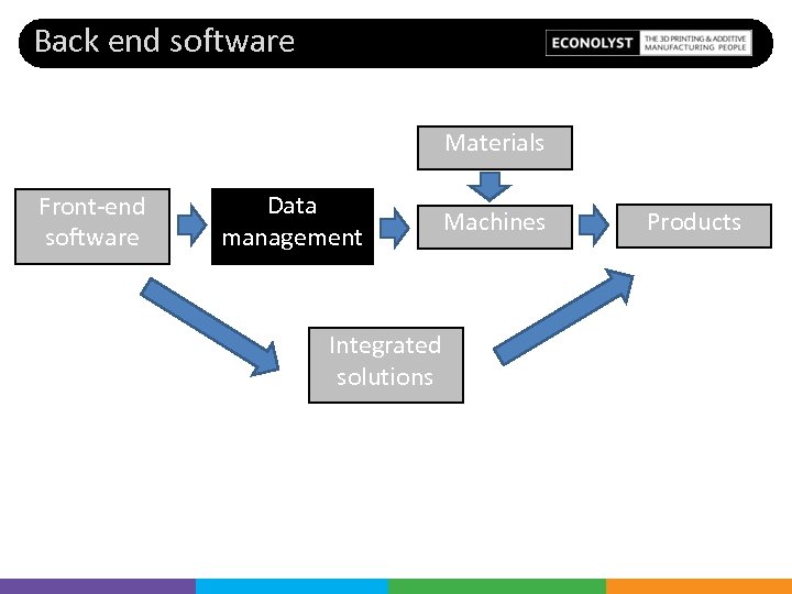 Back end software Materials Front-end software Data management Integrated solutions Machines Products 