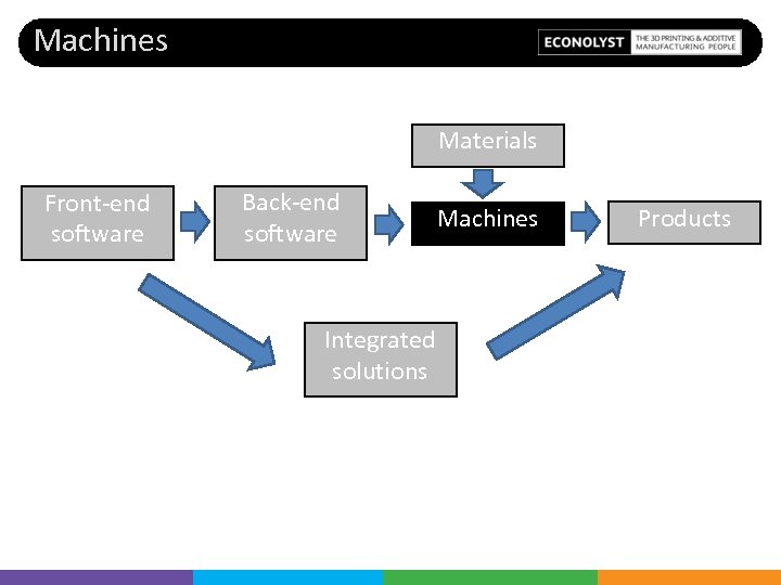Machines Materials Front-end software Back-end software Integrated solutions Machines Products 