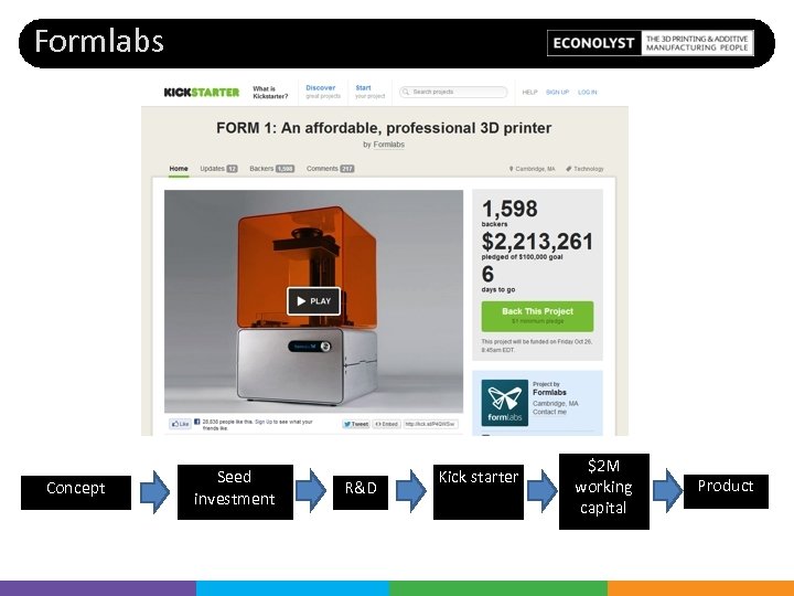 Formlabs Concept Seed investment R&D Kick starter $2 M working capital Product 
