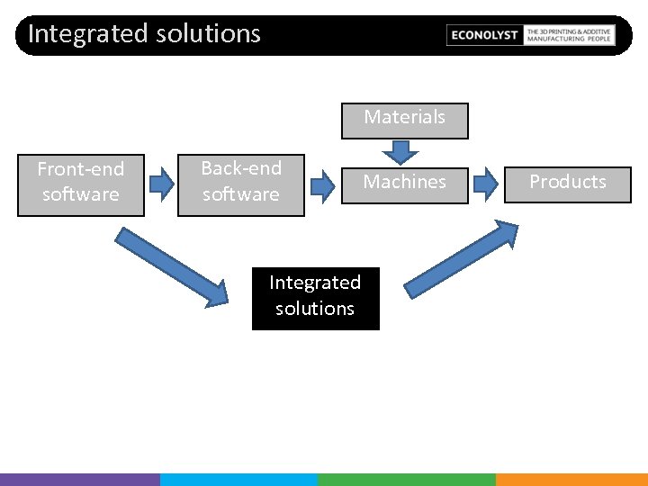 Integrated solutions Materials Front-end software Back-end software Integrated solutions Machines Products 