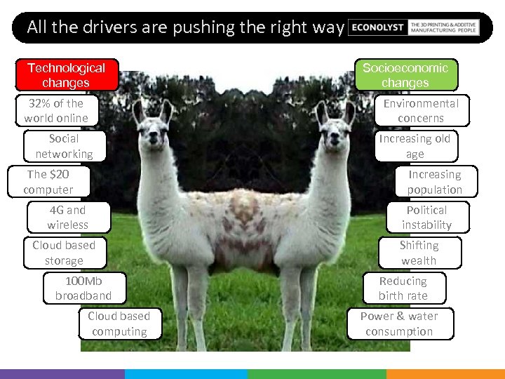 All the drivers are pushing the right way Technological changes 32% of the world