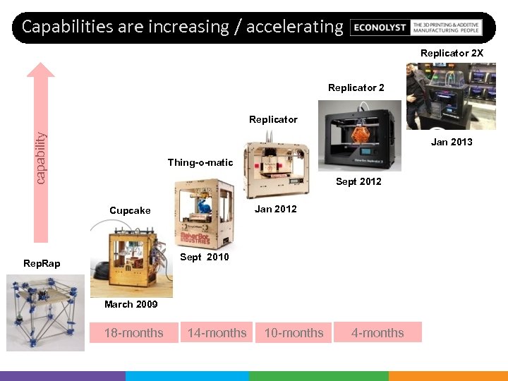 Capabilities are increasing / accelerating Replicator 2 X Replicator 2 capability Replicator Jan 2013