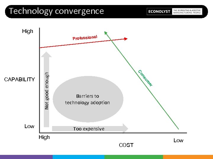 Technology convergence High er um ns Low Co CAPABILITY Not good enough Professional Barriers