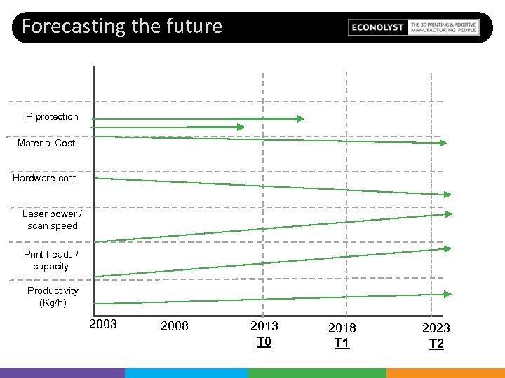 Forecasting the future IP protection Material Cost Hardware cost Laser power / scan speed
