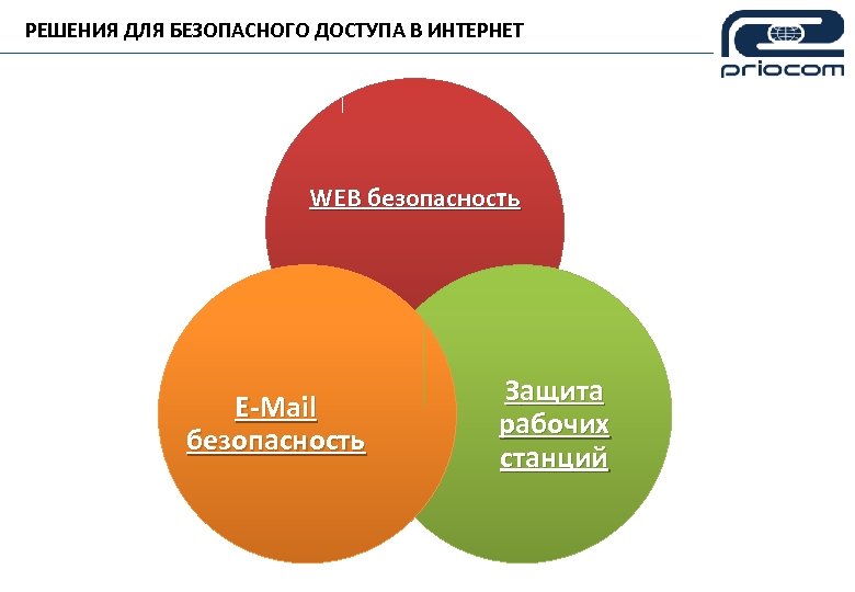 РЕШЕНИЯ ДЛЯ БЕЗОПАСНОГО ДОСТУПА В ИНТЕРНЕТ WEB безопасность E-Mail безопасность Защита рабочих станций 