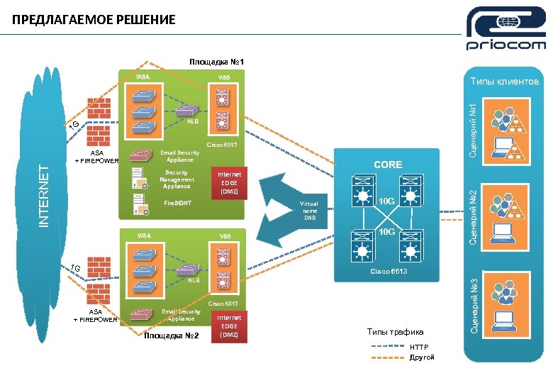 ПРЕДЛАГАЕМОЕ РЕШЕНИЕ Площадка № 1 WSA VSS Сценарий № 1 Типы клиентов NLB 1