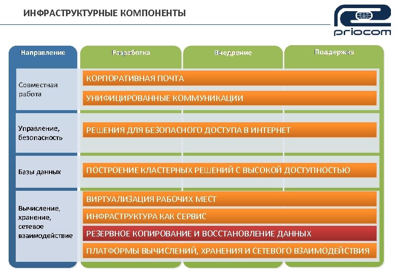 ИНФРАСТРУКТУРНЫЕ КОМПОНЕНТЫ КОРПОРАТИВНАЯ ПОЧТА УНИФИЦИРОВАННЫЕ КОММУНИКАЦИИ РЕШЕНИЯ ДЛЯ БЕЗОПАСНОГО ДОСТУПА В ИНТЕРНЕТ ПОСТРОЕНИЕ КЛАСТЕРНЫХ