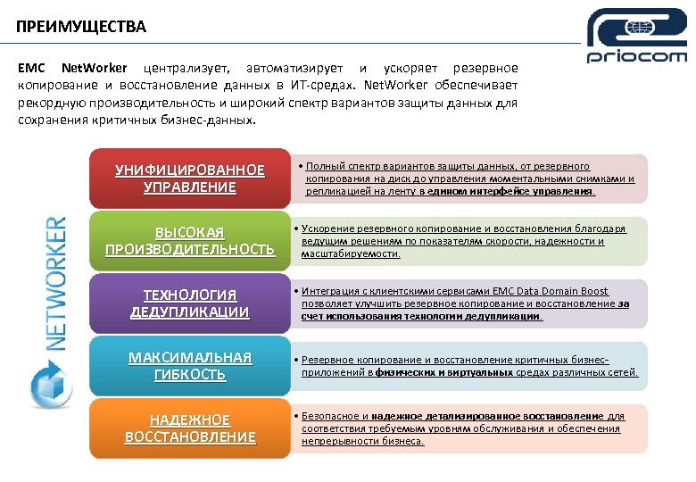 ПРЕИМУЩЕСТВА EMC Net. Worker централизует, автоматизирует и ускоряет резервное копирование и восстановление данных в