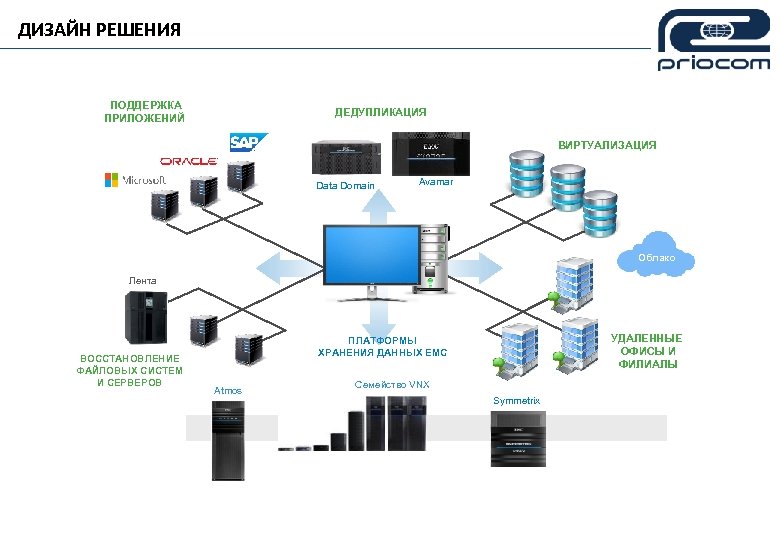ДИЗАЙН РЕШЕНИЯ ПОДДЕРЖКА ПРИЛОЖЕНИЙ ДЕДУПЛИКАЦИЯ ВИРТУАЛИЗАЦИЯ Data Domain Avamar Облако Лента ВОССТАНОВЛЕНИЕ ФАЙЛОВЫХ СИСТЕМ