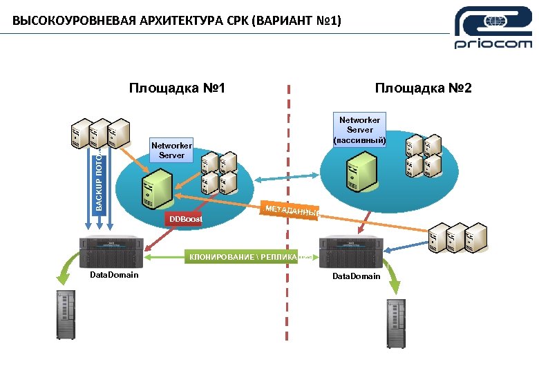 ВЫСОКОУРОВНЕВАЯ АРХИТЕКТУРА CPK (ВАРИАНТ № 1) BACKUP ПОТОК Площадка № 1 Площадка № 2